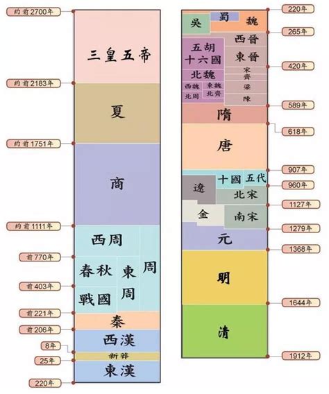 年代表口訣|中國歷史各朝代的順序！朝代順序表口訣、年表及文字說明介紹！。